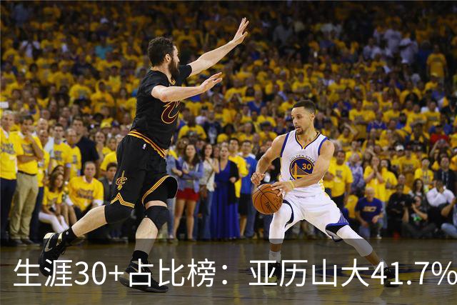 生涯30+占比榜：亚历山大41.7%仅第5，詹科库杜竟然都没进前十！